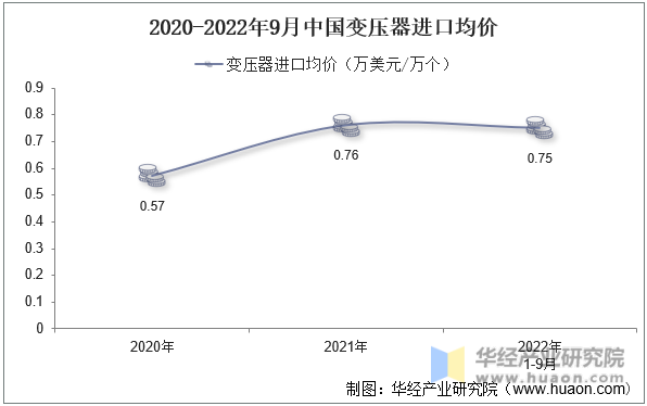 2020-2022年9月中国变压器进口均价