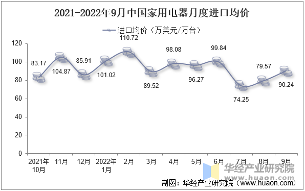 2021-2022年9月中国家用电器月度进口均价