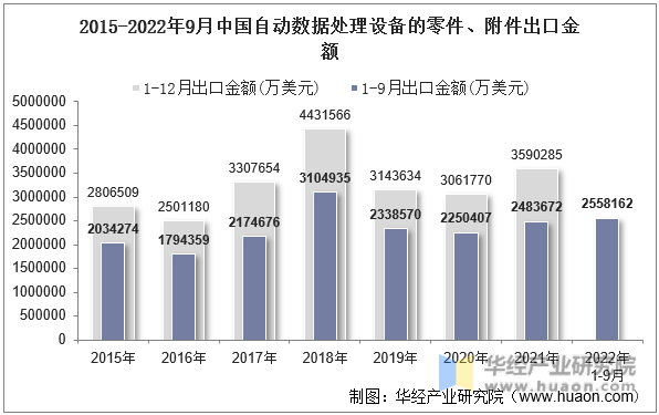 2015-2022年9月中国自动数据处理设备的零件、附件出口金额