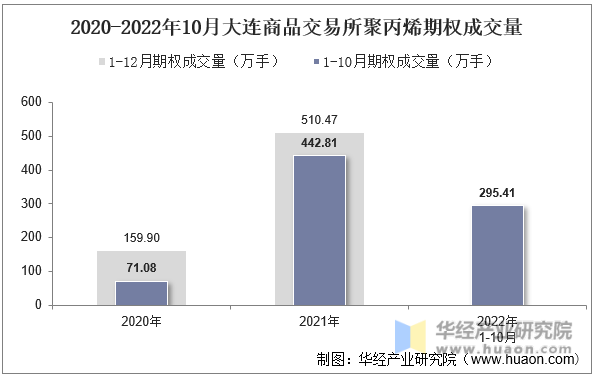 2020-2022年10月大连商品交易所聚丙烯期权成交量