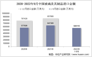 2022年9月中国玻璃及其制品进口金额统计分析