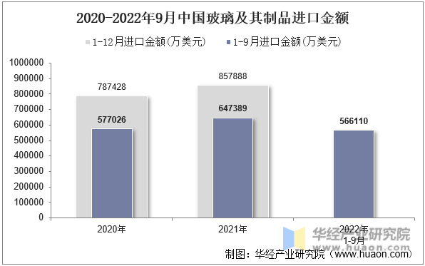 2020-2022年9月中国玻璃及其制品进口金额