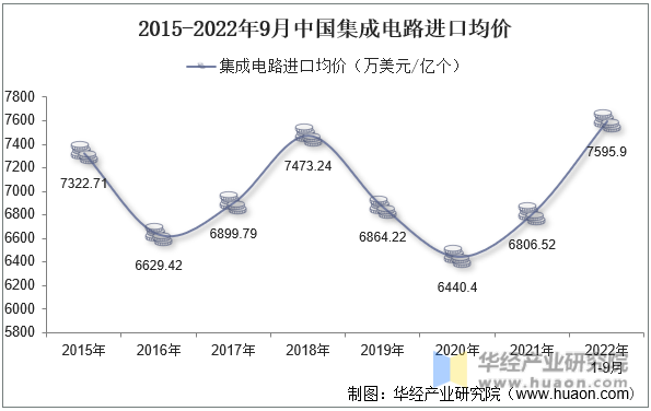 2015-2022年9月中国集成电路进口均价