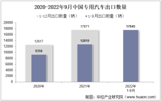2022年9月中国专用汽车出口数量、出口金额及出口均价统计分析
