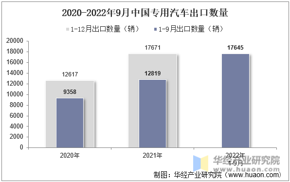2020-2022年9月中国专用汽车出口数量