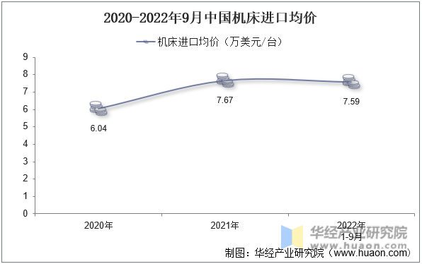 2020-2022年9月中国机床进口均价