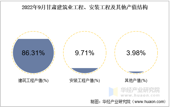 2022年9月甘肃建筑业工程、安装工程及其他产值结构