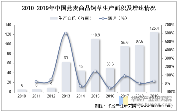 2010-2019年中国燕麦商品饲草生产面积及增速情况