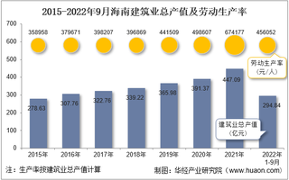 2022年9月海南建筑业企业总产值、企业概况及各产业竣工情况统计分析