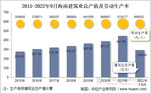 2015-2022年9月海南建筑业总产值及劳动生产率