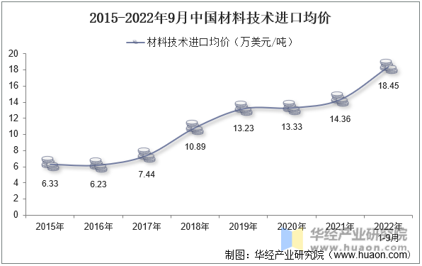 2015-2022年9月中国材料技术进口均价