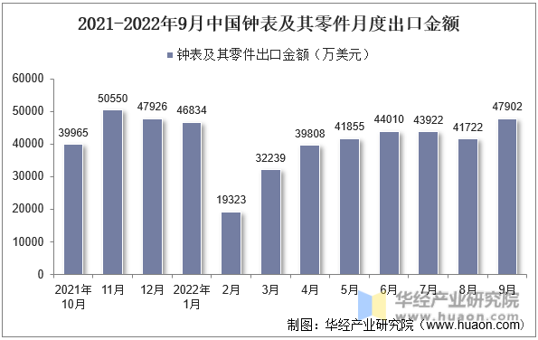 2021-2022年9月中国钟表及其零件月度出口金额