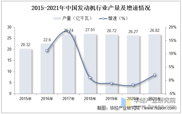 2015-2021年中国发动机行业产量及增速情况