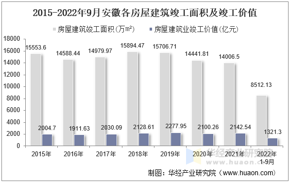 2015-2022年9月安徽各房屋建筑竣工面积及竣工价值