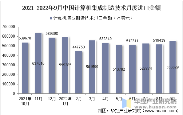 2021-2022年9月中国计算机集成制造技术月度进口金额