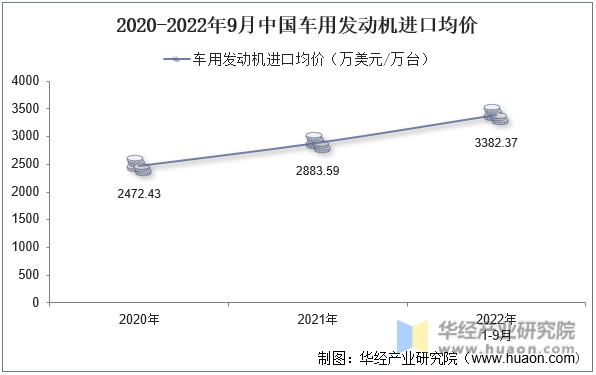2020-2022年9月中国车用发动机进口均价