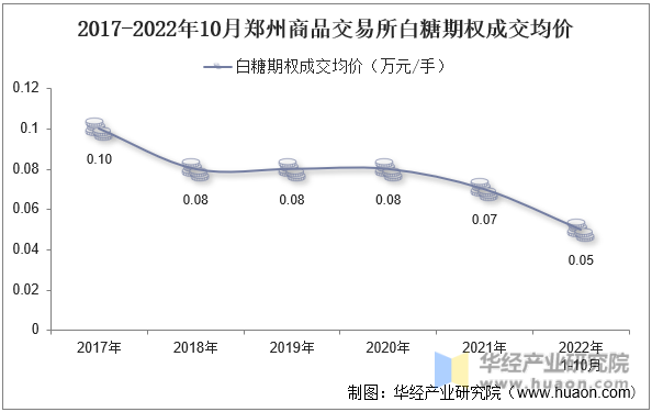 2017-2022年10月郑州商品交易所白糖期权成交均价