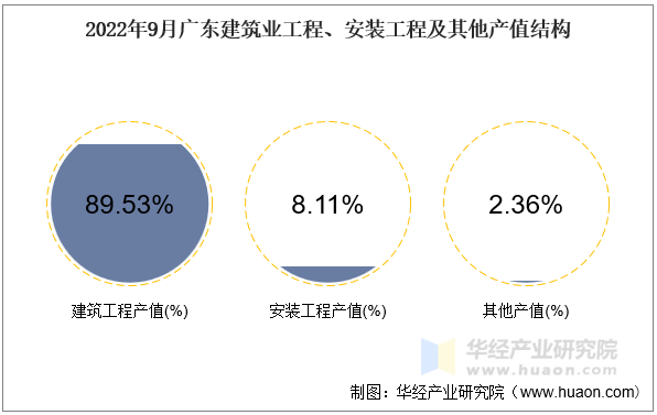 2022年9月广东建筑业工程、安装工程及其他产值结构