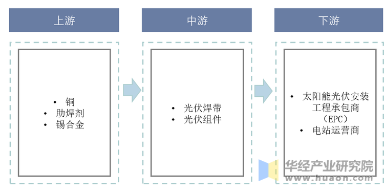 光伏焊带产业链