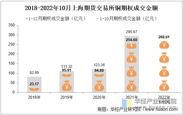 2018-2022年10月上海期货交易所铜期权成交金额