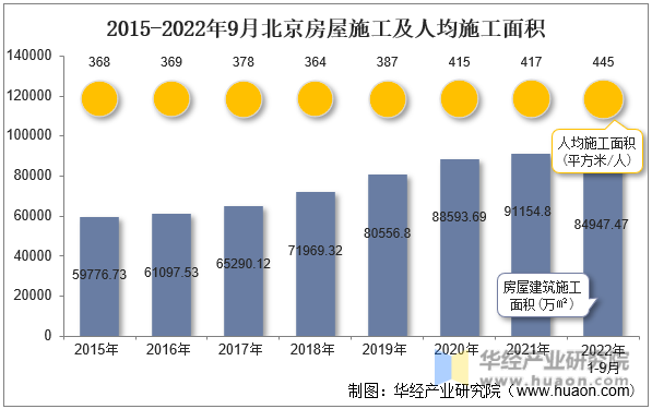 2015-2022年9月北京房屋施工及人均施工面积