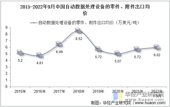 2015-2022年9月中国自动数据处理设备的零件、附件出口均价