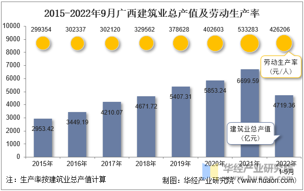 2015-2022年9月广西建筑业总产值及劳动生产率