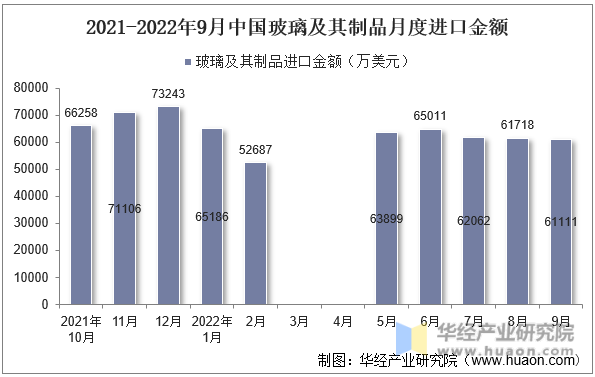2021-2022年9月中国玻璃及其制品月度进口金额