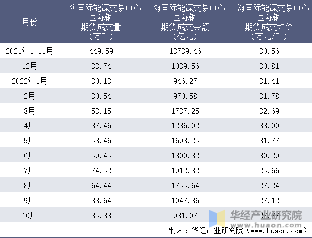 2021-2022年10月上海国际能源交易中心国际铜期货成交情况统计表