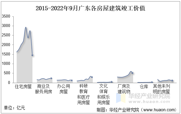 2015-2022年9月广东各房屋建筑竣工价值