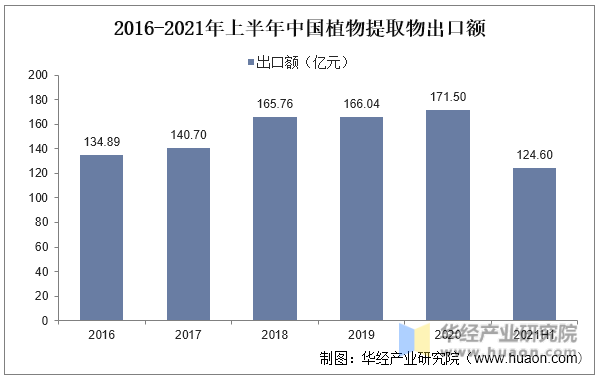 2016-2021年上半年中国植物提取物出口额