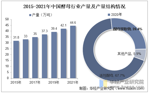 2015-2021年中国酵母行业产量及产量结构情况