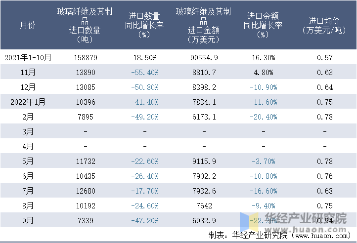 2021-2022年9月中国玻璃纤维及其制品进口情况统计表