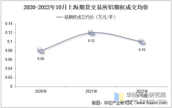 2020-2022年10月上海期货交易所铝期权成交均价
