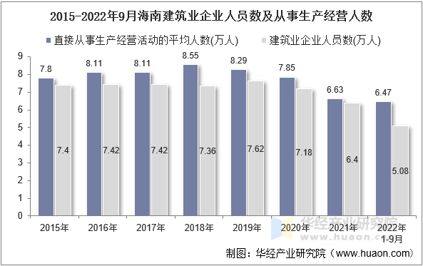 2015-2022年9月海南建筑业企业人员数及从事生产经营人数