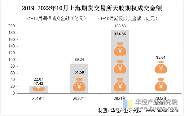 2019-2022年10月上海期货交易所天胶期权成交金额