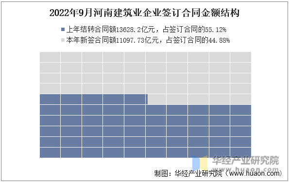 2022年9月河南建筑业企业签订合同金额结构