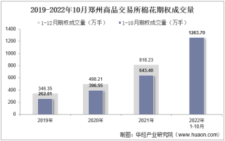 2022年10月郑州商品交易所棉花期权成交量、成交金额及成交均价统计