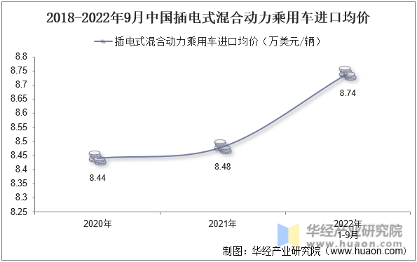 2018-2022年9月中国插电式混合动力乘用车进口均价