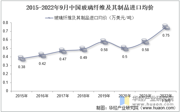 2015-2022年9月中国玻璃纤维及其制品进口均价
