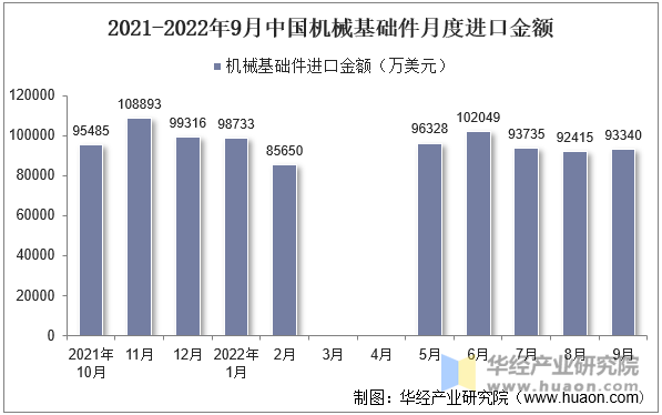 2021-2022年9月中国机械基础件月度进口金额