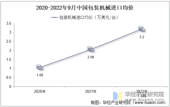 2020-2022年9月中国包装机械进口均价