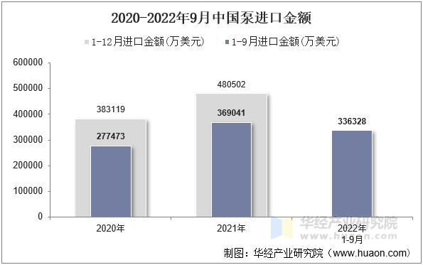 2020-2022年9月中国泵进口金额