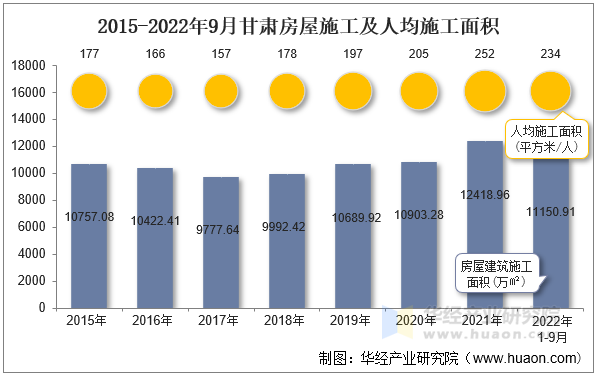 2015-2022年9月甘肃房屋施工及人均施工面积