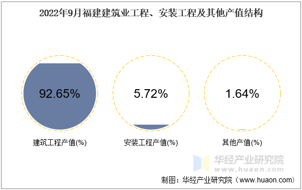 2022年9月福建建筑业工程、安装工程及其他产值结构