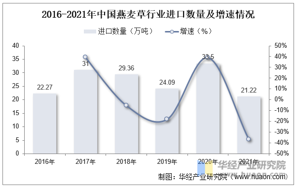 2016-2021年中国燕麦草行业进口数量及增速情况