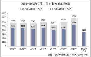 2022年9月中国自行车出口数量、出口金额及出口均价统计分析