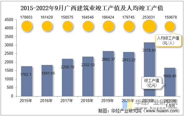 2015-2022年9月广西建筑业竣工产值及人均竣工产值