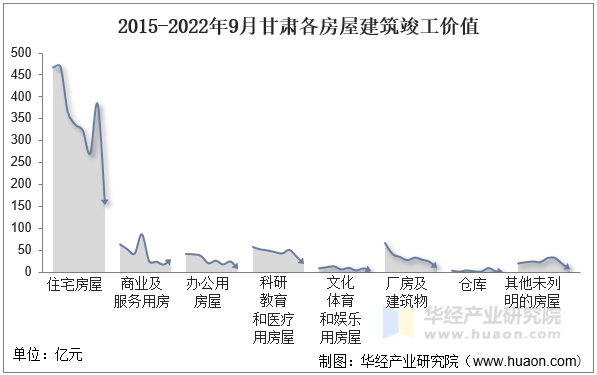 2015-2022年9月甘肃各房屋建筑竣工价值