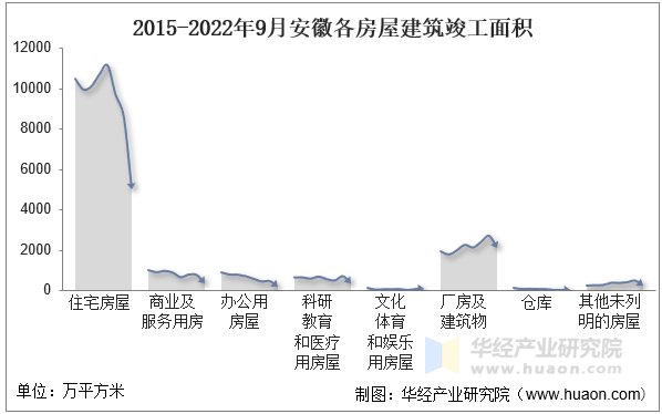 2015-2022年9月安徽各房屋建筑竣工面积